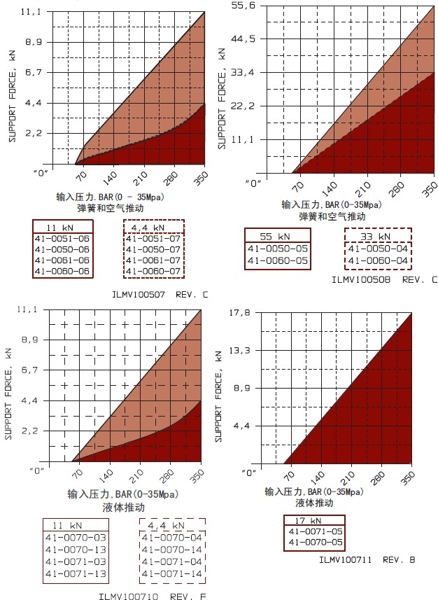 支撐缸類型的性能曲線 支撐缸