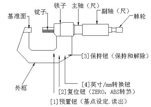 千分尺讀數(shù)方法 千分尺