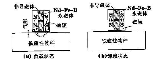 電控永磁吸盤原理示意圖 電控永磁吸盤原理