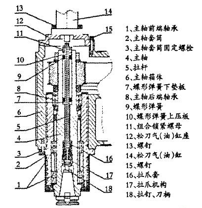 立式加工中心組件結(jié)構(gòu)圖 立式加工中心結(jié)構(gòu)圖