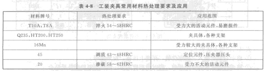 工裝夾具設(shè)計(jì)幾種常用夾具零件的材料及熱處理要求 工裝夾具