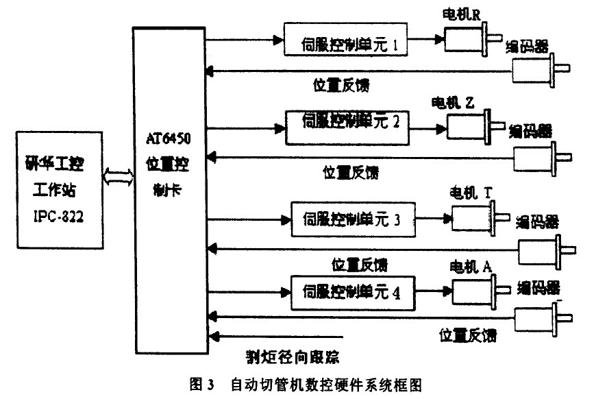 自動切管機數控硬件系統框圖 自動切管機
