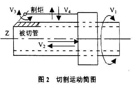 自動切管機切割管端坡口的運動簡圖 自動切管機