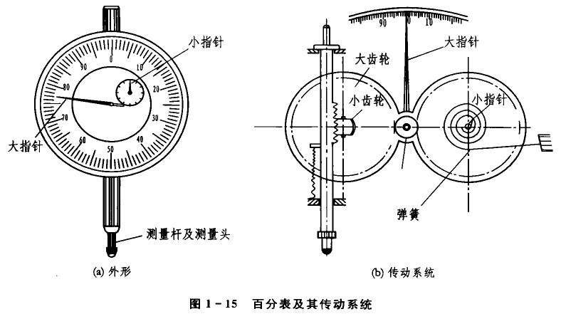 百分表讀數原理 百分表讀數