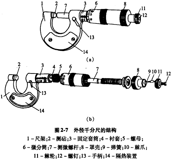 外徑千分尺的結構 外徑千分尺