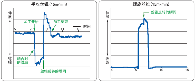 日本KATO微伸縮攻絲刀柄RF系列ESS 攻絲刀柄