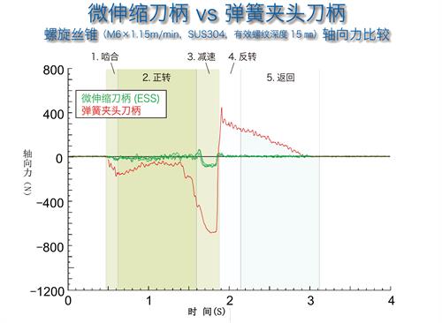 日本KATO微伸縮攻絲刀柄CA系列HA-M-OHC 攻絲刀柄
