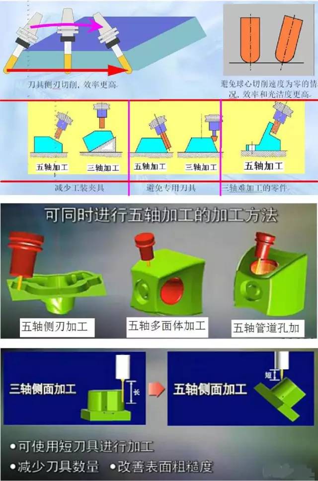 假五軸、真五軸與三軸數控機床有什么區(qū)別呢?