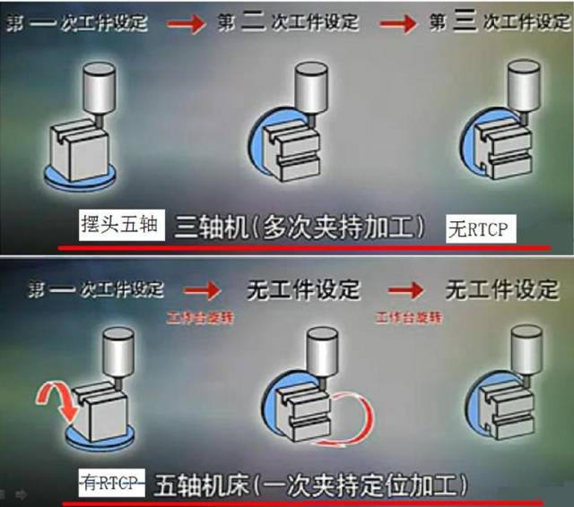 假五軸、真五軸與三軸數控機床有什么區(qū)別呢?