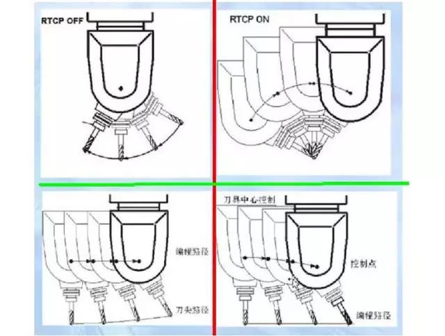 假五軸、真五軸與三軸數控機床有什么區(qū)別呢?