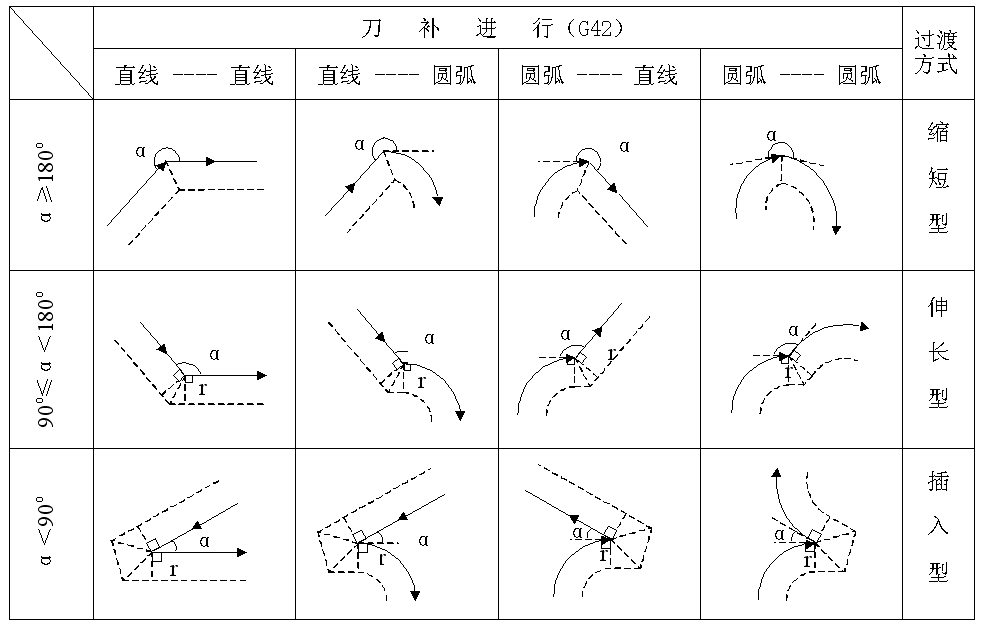 刀具半徑補償原理 刀具半徑補償原理