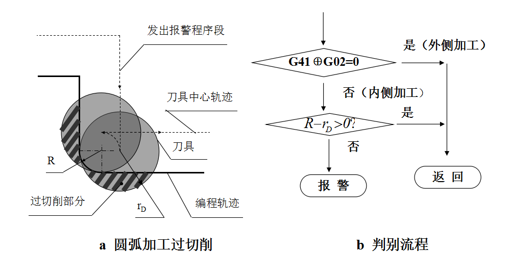 圓弧加工時的過切削判別 圓弧加工時的過切削判別