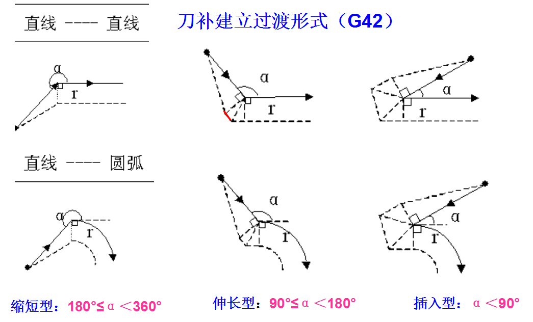刀具半徑補償原理 刀具半徑補償原理