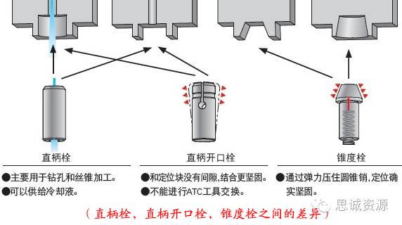 圓孔型,直槽型,錐槽型,錐孔型之間的差異