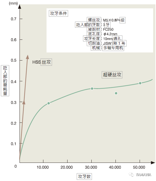 什么是超硬絲攻？